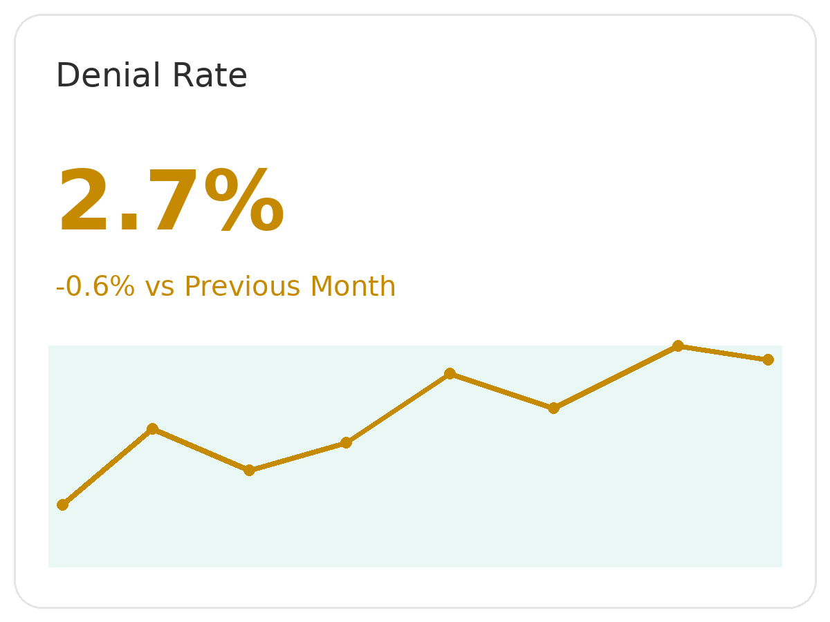 Financial chart showing a denial rate of 2.7%, a 0.6% decrease from the previous month, with a line graph depicting fluctuations over time.