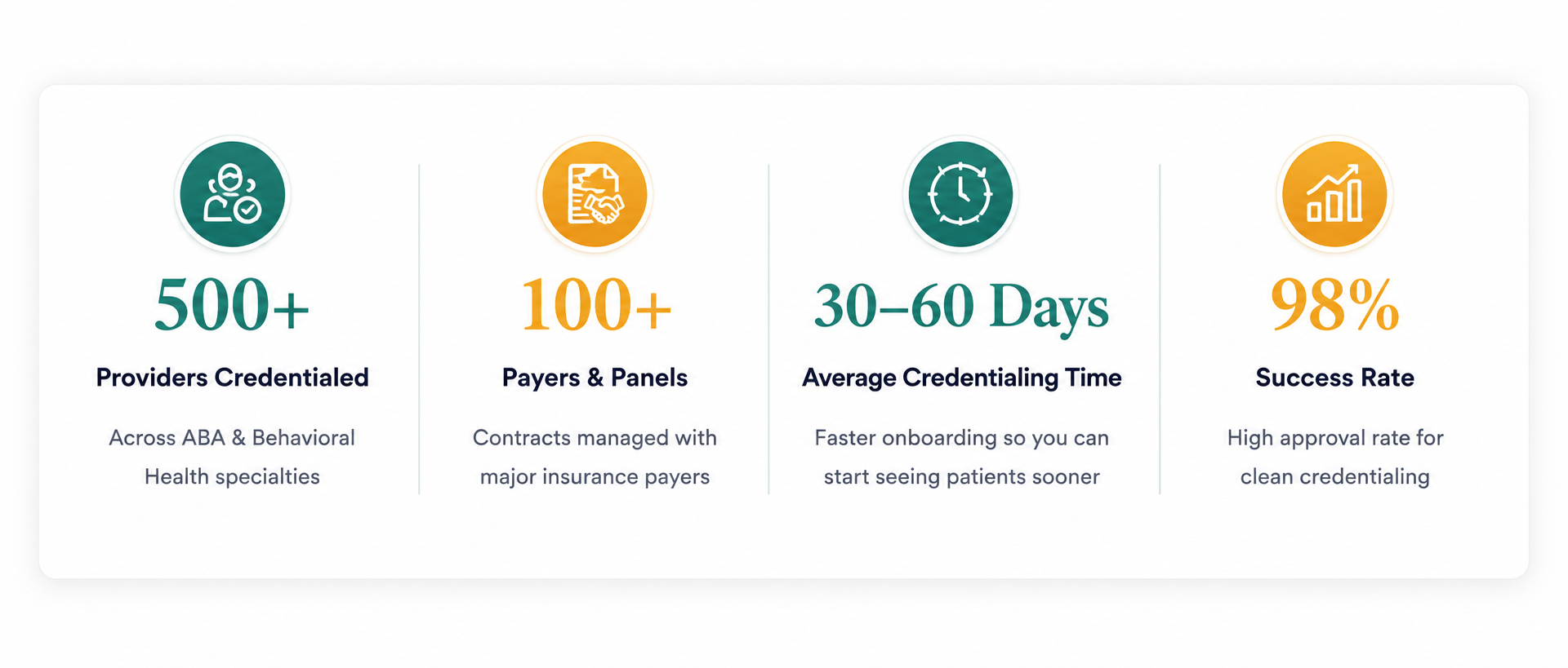 infographic showing metrics related to credentialing services, including over 500 providers credentialed, more than 100 payers and panels, 30-60 days average credentialing time, and a 98% success rate.