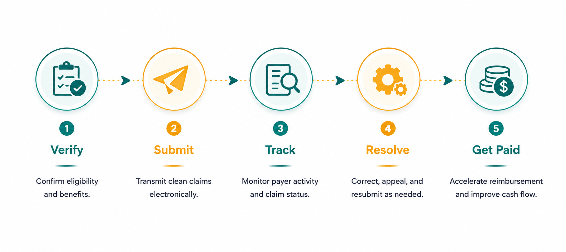 A flowchart illustrating a claims processing workflow, with five steps: 1. Verify, 2. Submit, 3. Track, 4. Resolve, 5. Get Paid, each with icons and brief descriptions.