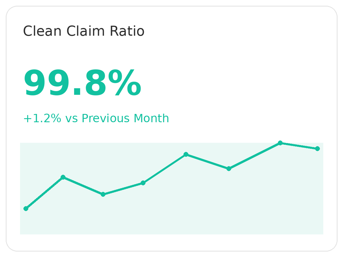 A graphic displaying a 99.8% clean claim ratio with a line graph showing slight fluctuations, and a note indicating a 1.2% increase compared to the previous month.