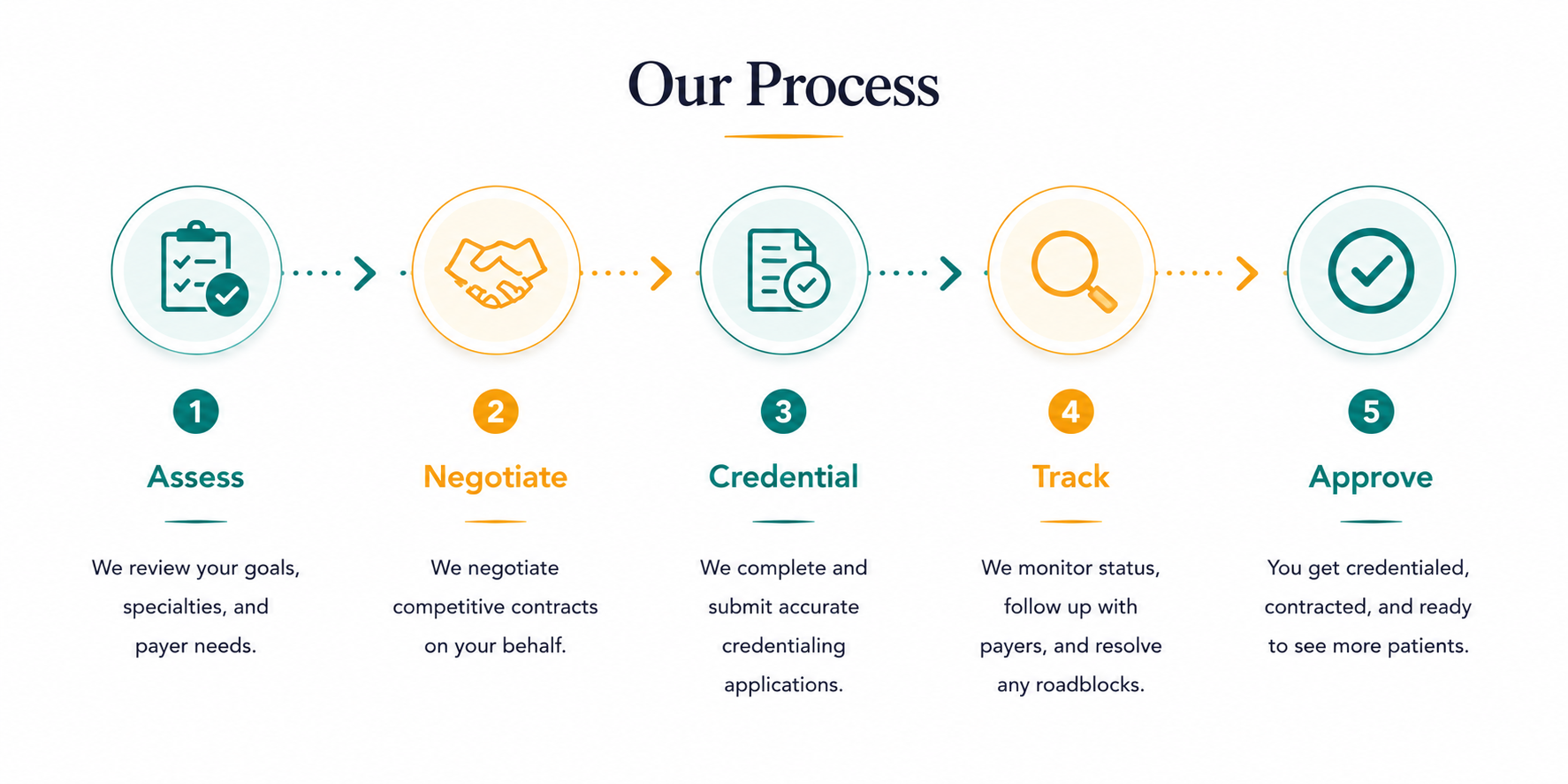 Flowchart titled 'Our Process' with five steps: Assess, Negotiate, Credential, Track, and Approve. Each step has an icon and description below describing the process: assessing goals, negotiating contracts, submitting credential applications, monitoring status, and final approval.