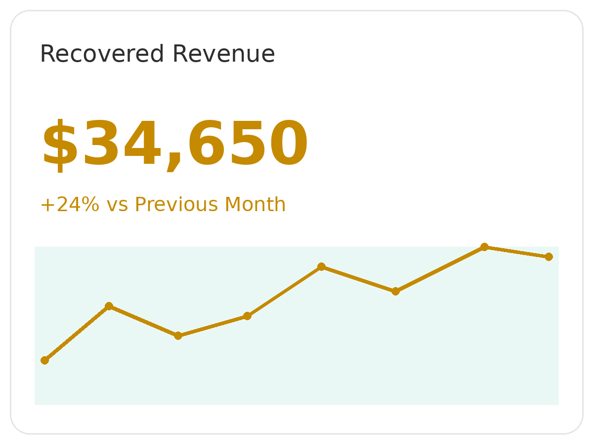 Screen shows a financial report with the title 'Recovered Revenue' and a large number '$34,650' in gold. Below, it indicates a 24% increase compared to the previous month. There is a line graph illustrating revenue trends over several months with peaks and valleys.