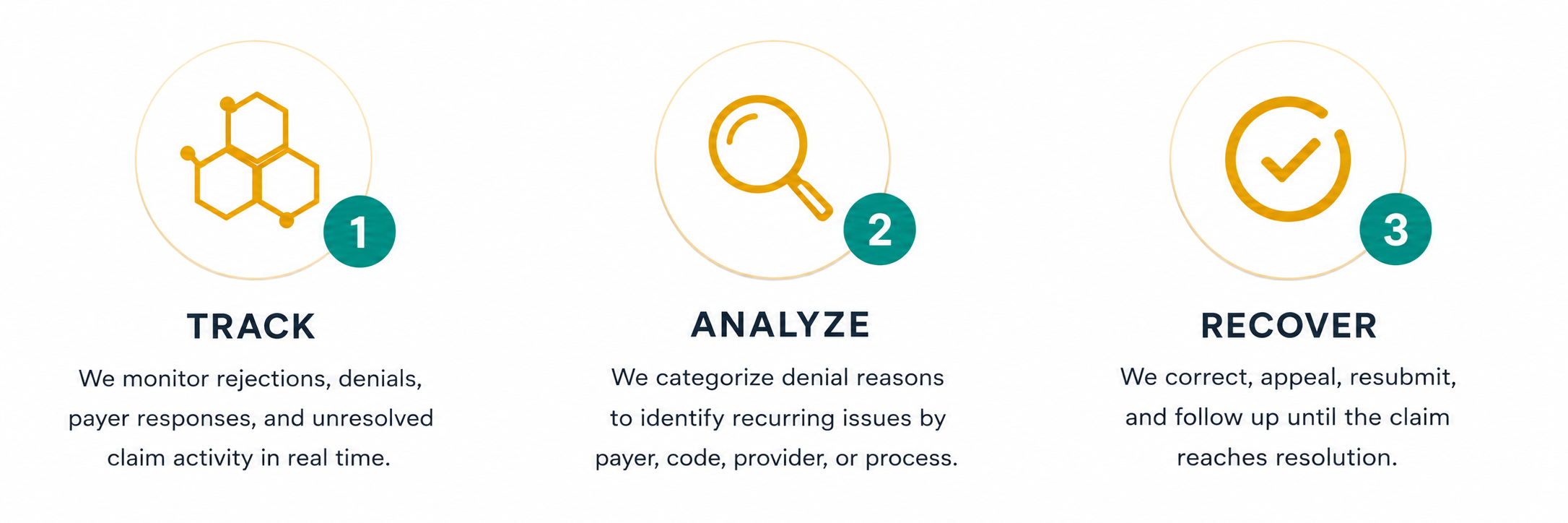 Three icons with steps labeled TRACK, ANALYZE, RECOVER, with descriptions about monitoring claims, categorizing denial reasons, and following up for resolution.