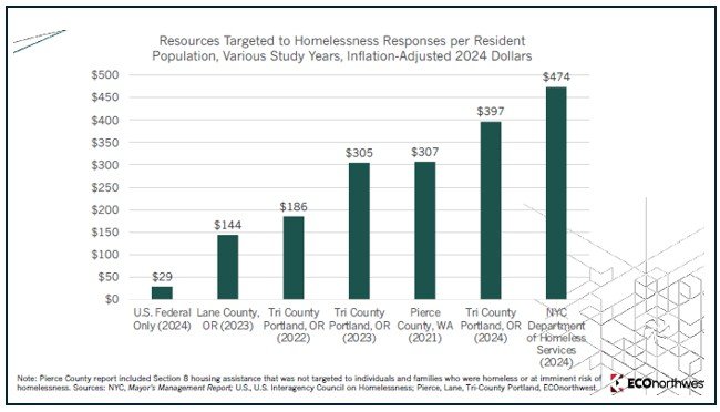 Per-Resident Spending on Homelessness Responses: Tri-County Portland vs. Other Regions in Inflation-Adjusted 2024 Dollars – ECOnorthwest Analysis