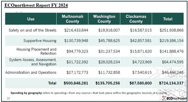 FY 2024 homelessness spending breakdown across Multnomah, Washington, and Clackamas counties by service type – ECOnorthwest report
