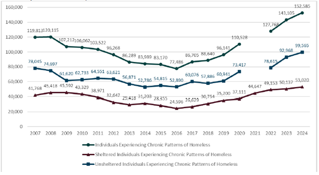 Chart of several populations experiencing homelessness from 2007-2024