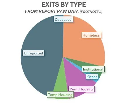 A pie chart depicting the Exits by Type from the raw data provided by DHS