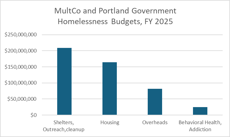 Bar chart of MultCo and Portland Govt Homelessness Budgets for FY2025