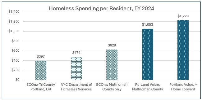 Multnomah Count Per Resident FY24 Homelessness Spend at $1,229
