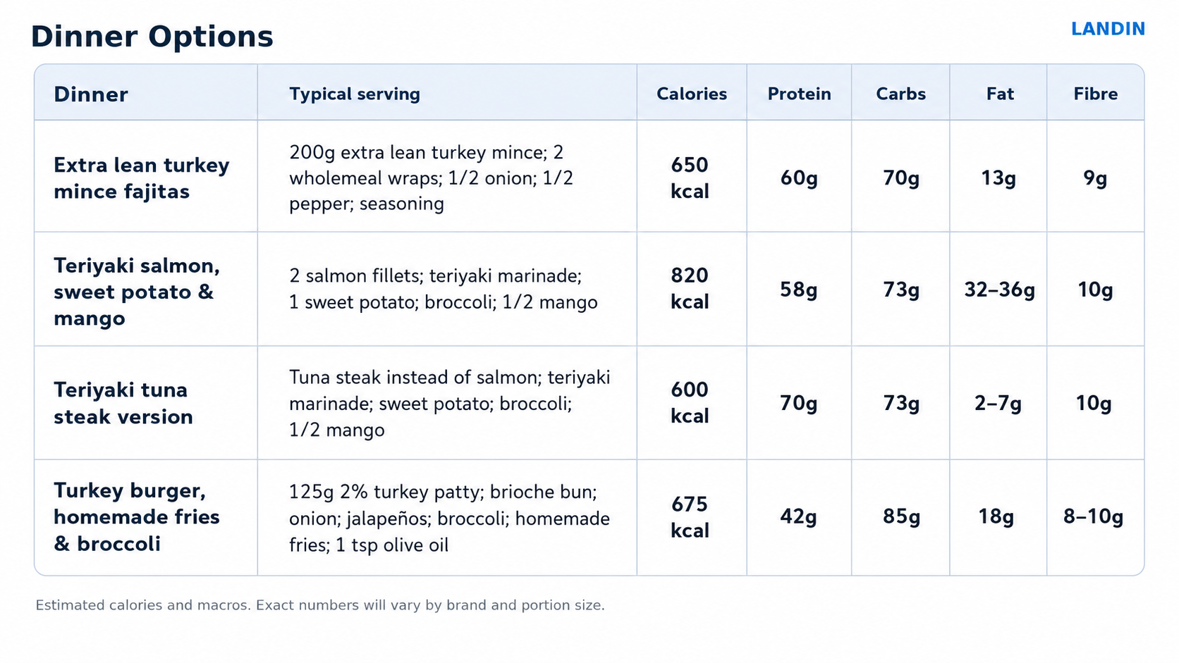 list of dinner options and their macros