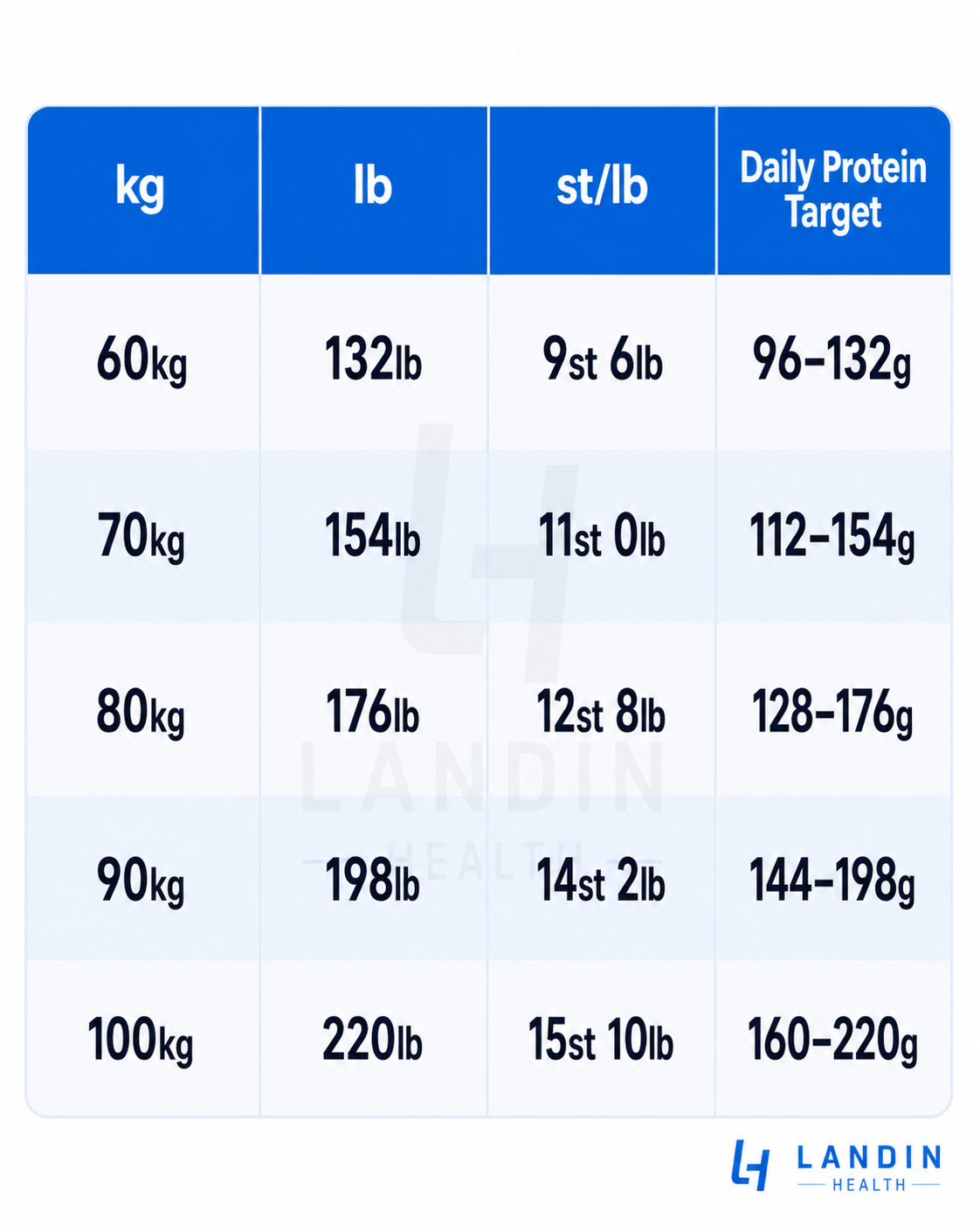 protein intake table for each weight