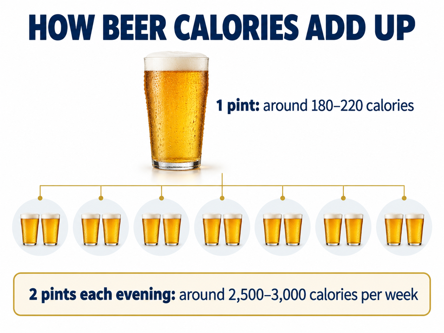 how much calories in beer can add up