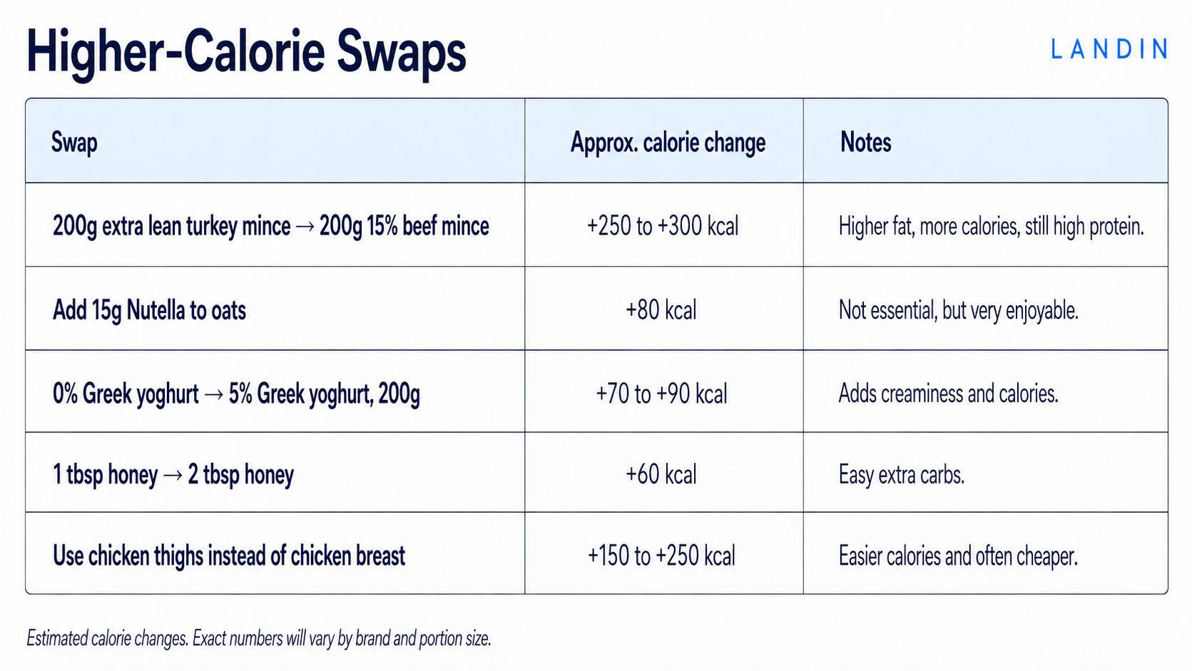 higher calorie food swaps for muscle gain