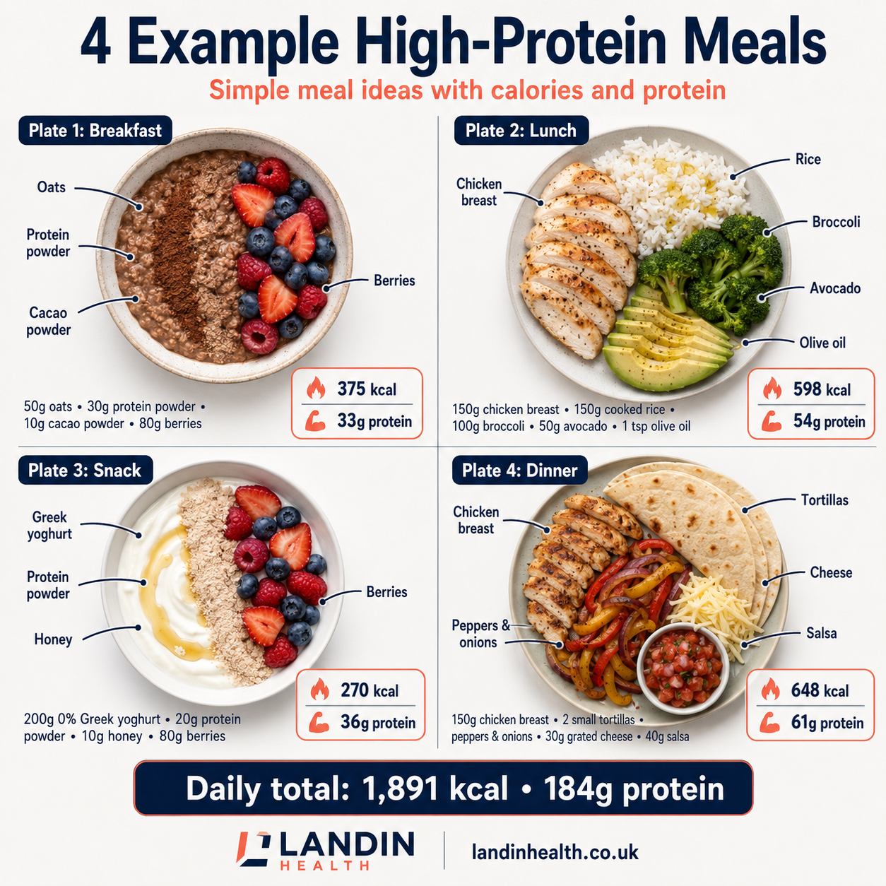 breakfast, lunch, snack and dinner plates. high protein