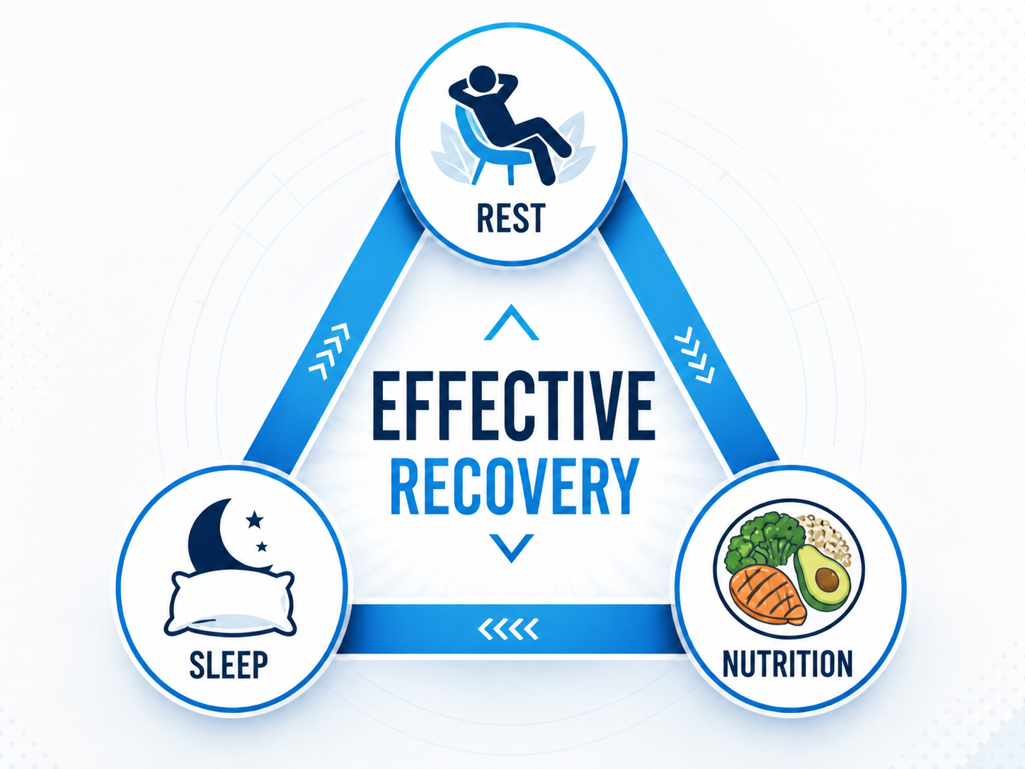 rest sleep and nutrition equals effective recovery