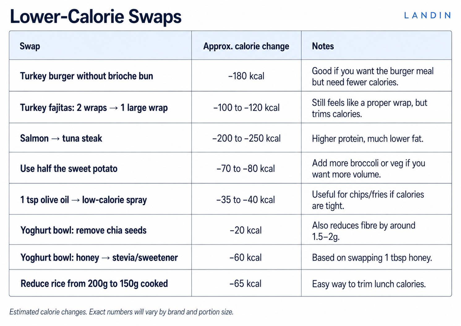 low calorie meal swap suggestions