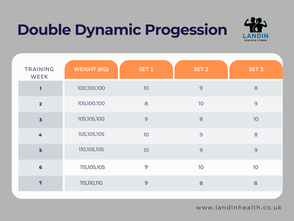 What Is The Best Type Of Progressive Overload? — Landin Health & Fitness