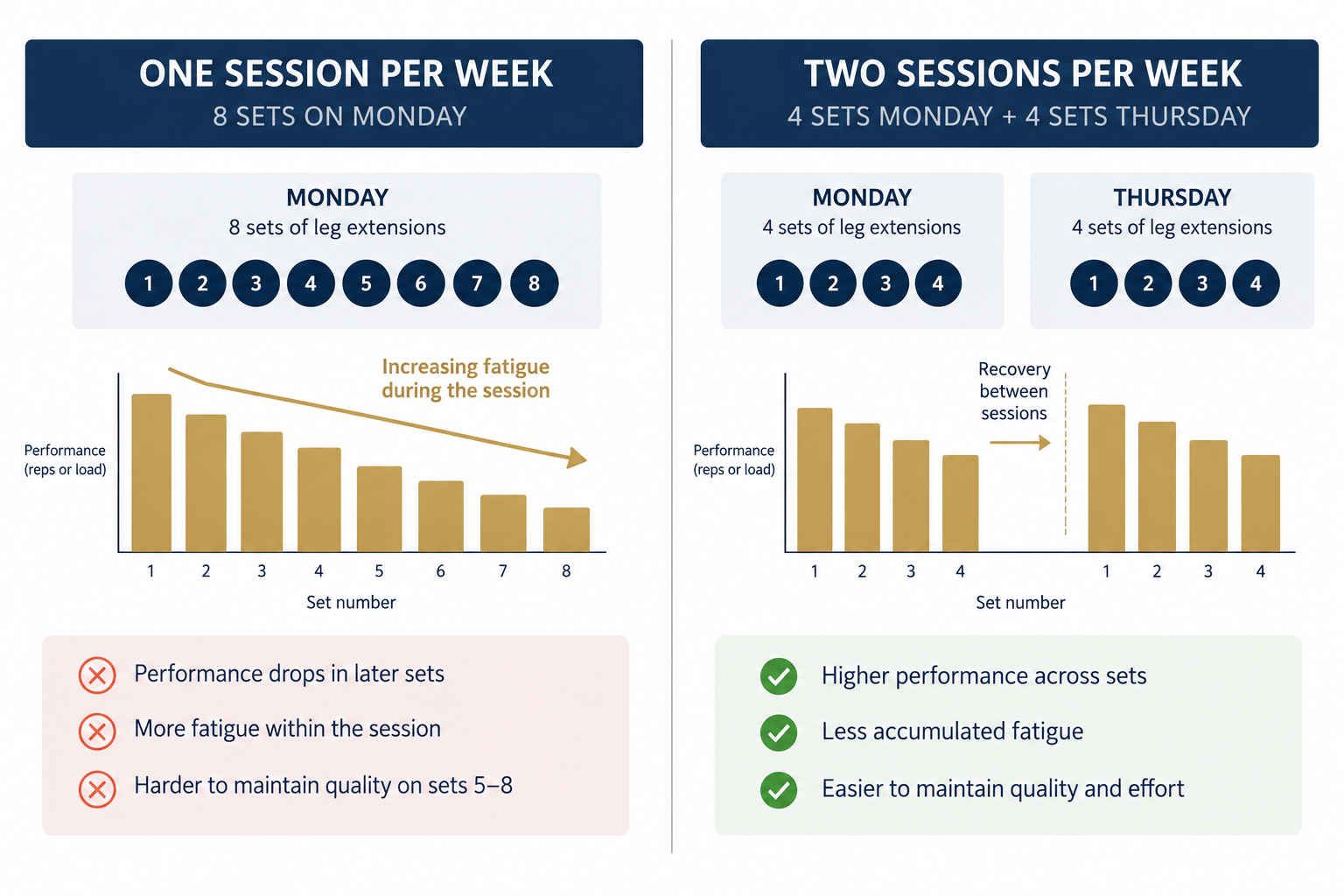 infograph showing benefit of splitting volume over two sessions