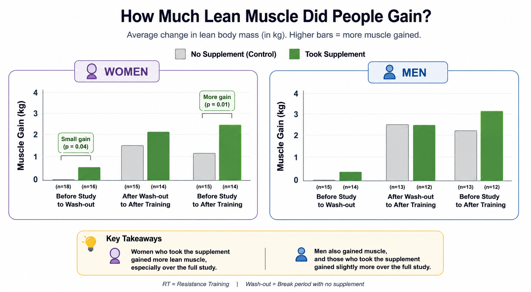 creatine study showing the benefits of creatine on muscle growth