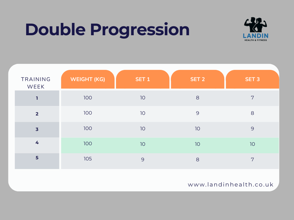Double progression - progressive overload technique