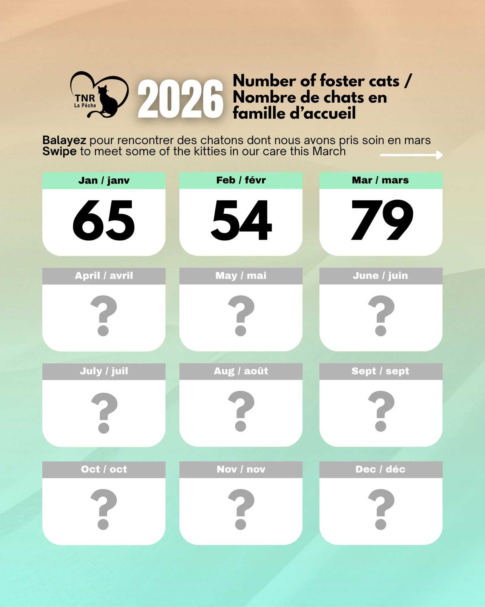 How do we know that kitten season has started? 

79&hellip; that&rsquo;s how many cats TNR La P&ecirc;che cared for in March! 

&bull; 16 of those were adopted. 
&bull; 17 are ready and waiting to be adopted (swipe to meet some!).
&bull; 39 are not y
