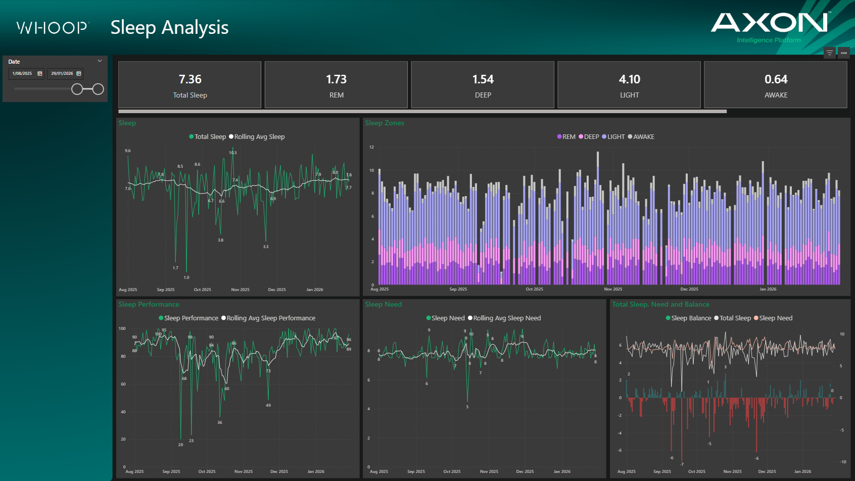 Sleep analysis dashboard showing total sleep duration, REM, deep, light, and awake times, sleep zones, sleep performance, sleep need, and sleep balance charts for a period from August 2025 to January 2026.