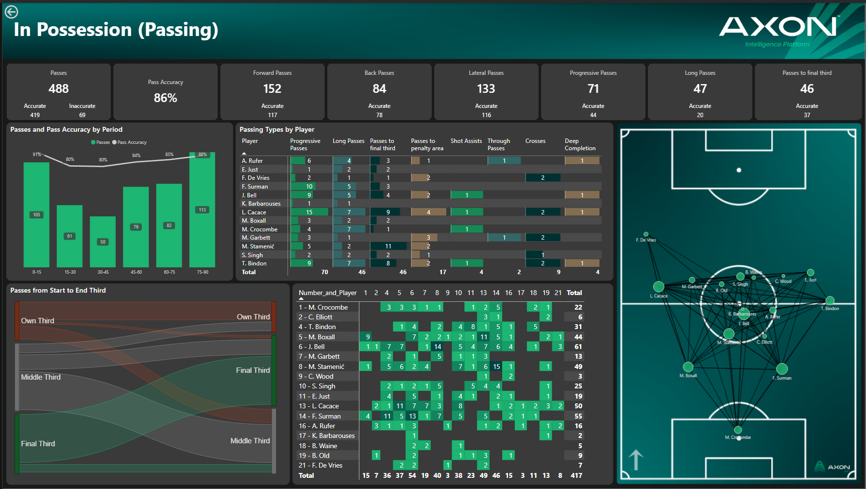 Soccer match analysis dashboard showing in-possession passing stats, passing accuracy, types of passes by players, passing patterns, and player positions and connections on the field.