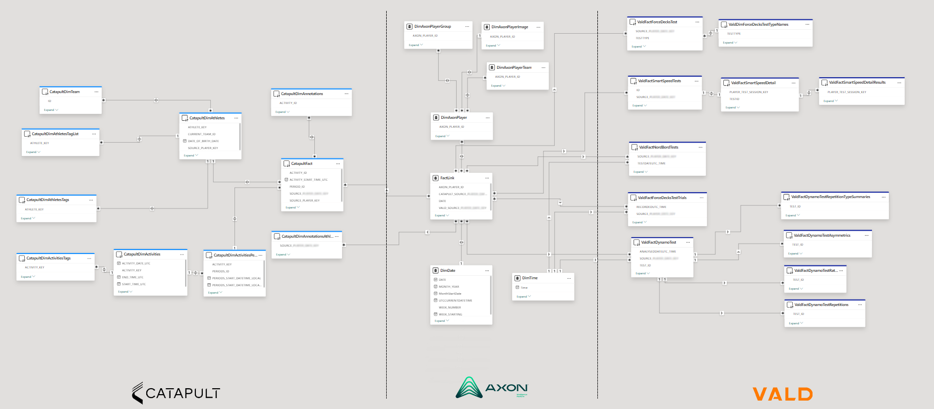 Diagram showing a data processing flow with multiple interconnected tables and steps, including labels for Catapult, Axon, and VALD.