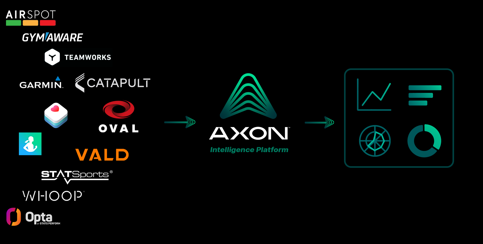 Logos of various fitness technology companies including Air Sport, GYMAWARE, Teamworks, Garmin, Catapult, OVAL, VALD, STATSports, W-OVP, and Opta. An arrow points to the AXON logo with the label 'Intelligence Platform,' and another arrow points to a display with graphs and charts.