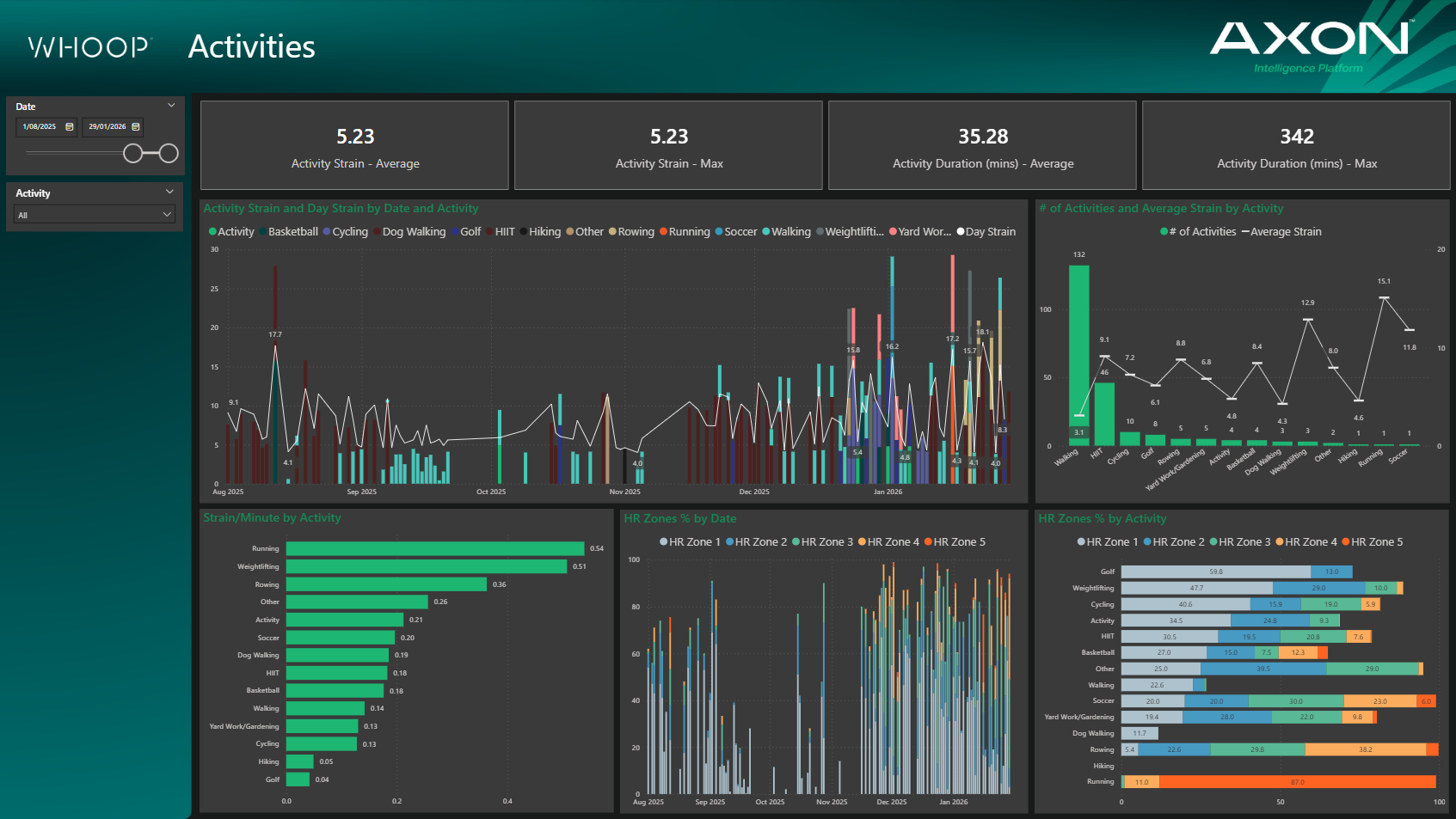 Dashboard showing activity data, including activity strain, duration, and distribution across various activities and HR zones, with charts and metrics for a specified date range.