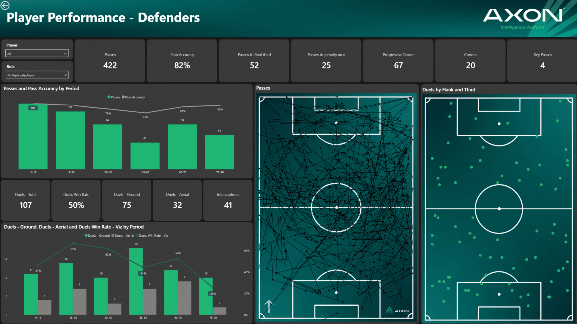 Soccer match analysis dashboard showing player performance statistics, passing accuracy, duels, interceptions, and heat maps for defender players.
