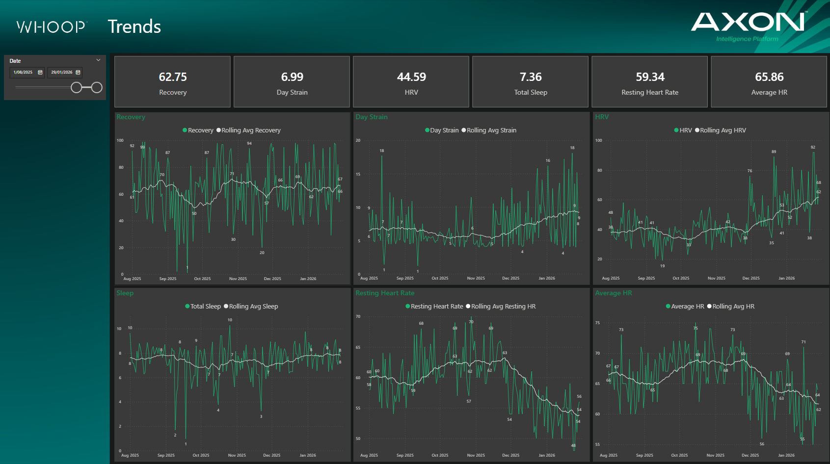 Dashboard displaying health trend analytics from August 2025 to January 2026, including metrics for recovery, day strain, HRV, total sleep, resting heart rate, and average heart rate, with line graphs illustrating weekly fluctuations.