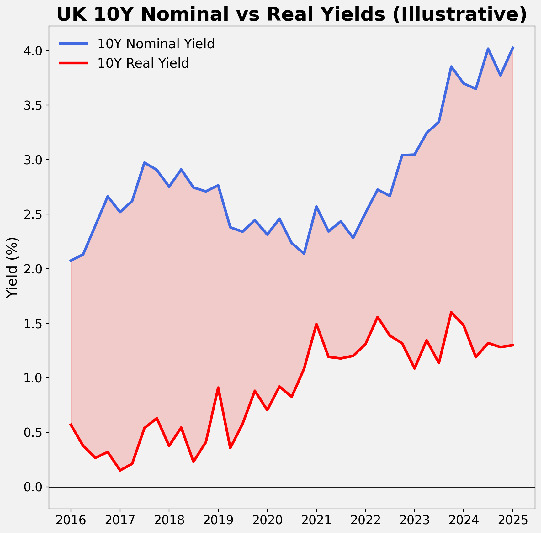 Nominal vs Real Yield Curves: Understanding Inflation Protection