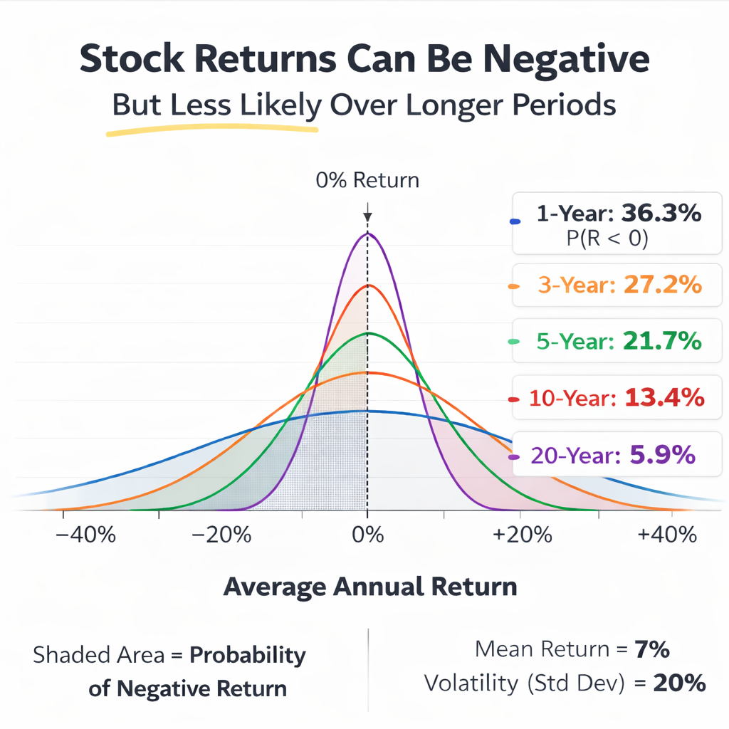 Negative Returns Are Normal