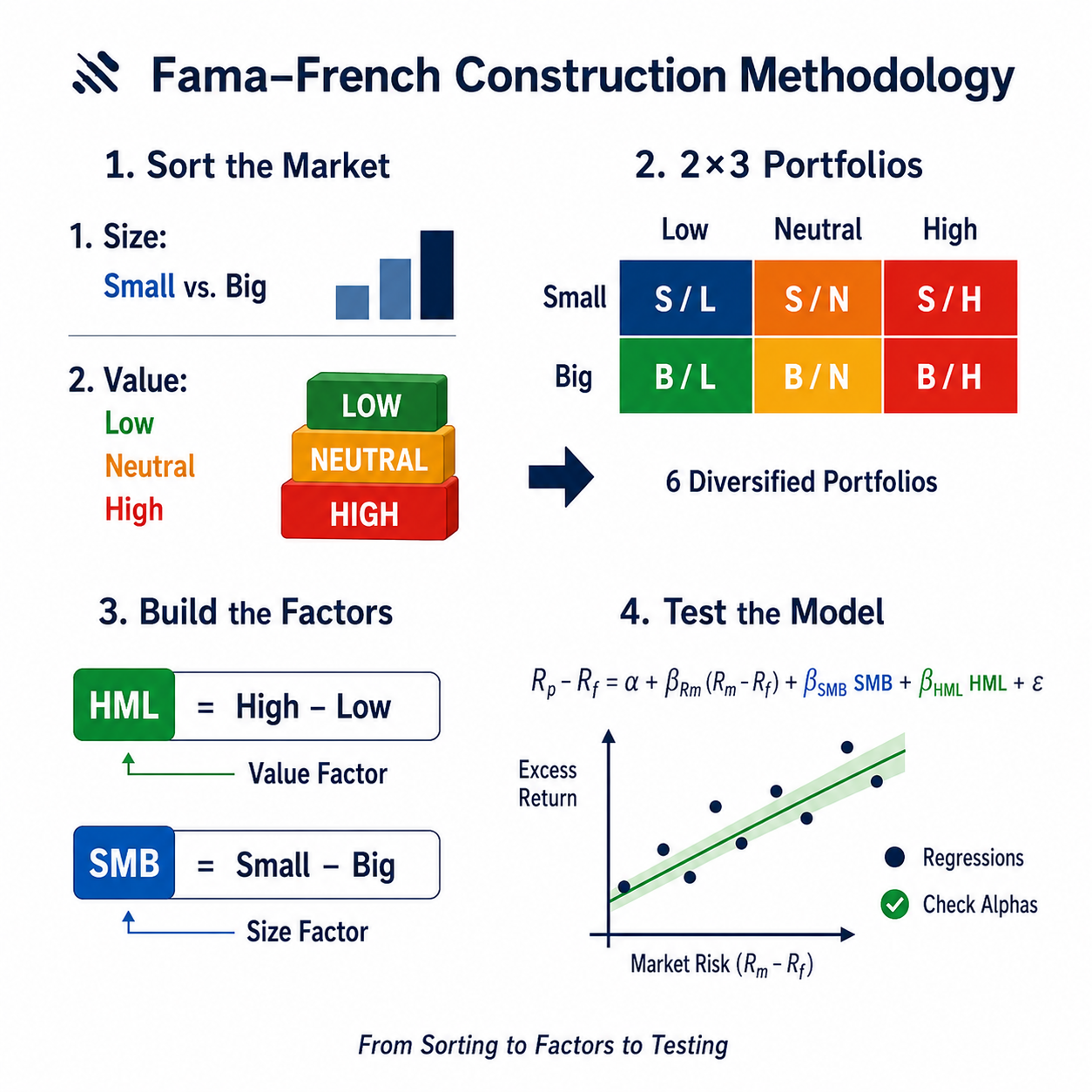 How Fama and French Build Portfolios