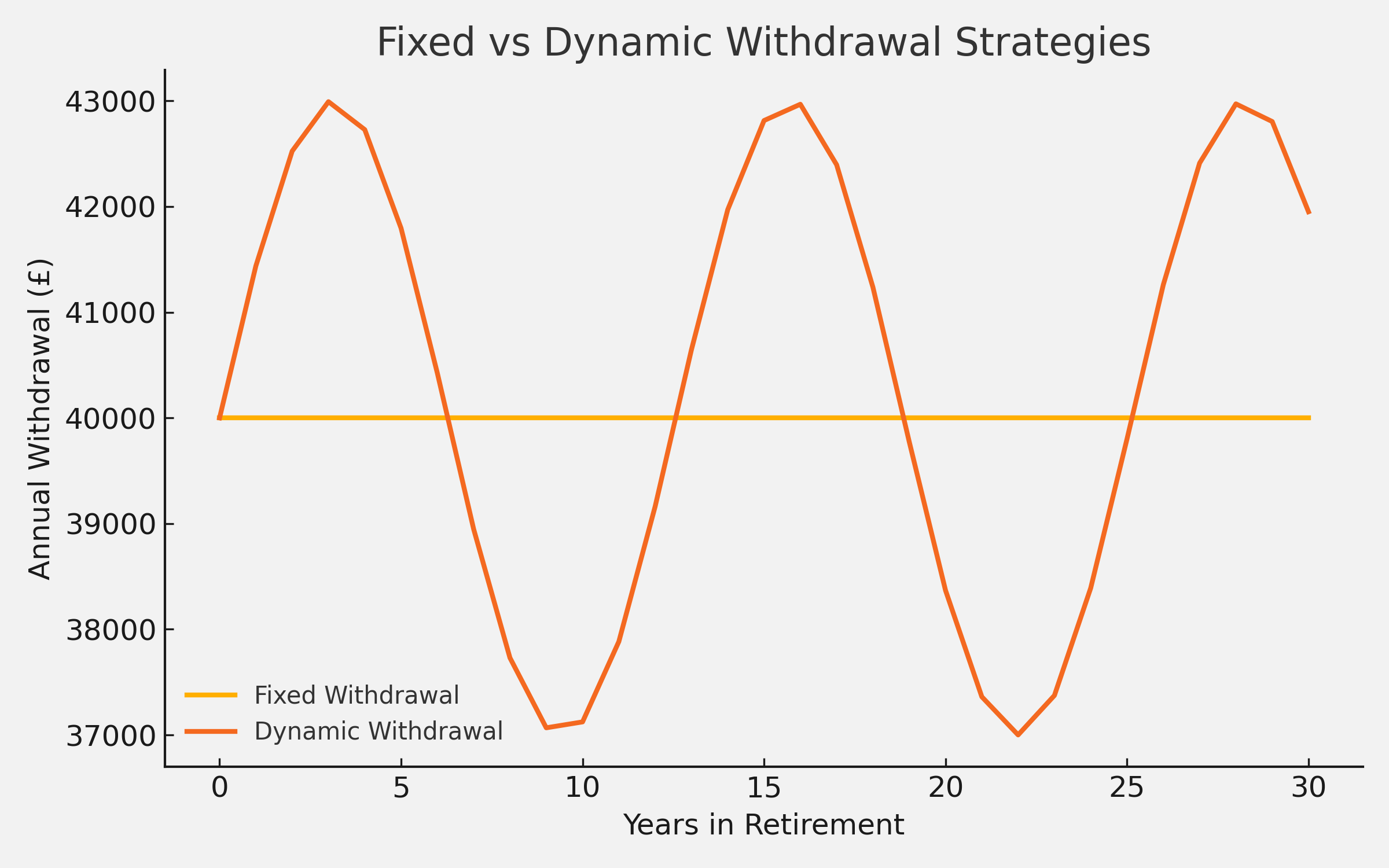 Withdrawal Graph How Should You Spend in Retirement? Fixed vs Dynamic Withdrawal ...