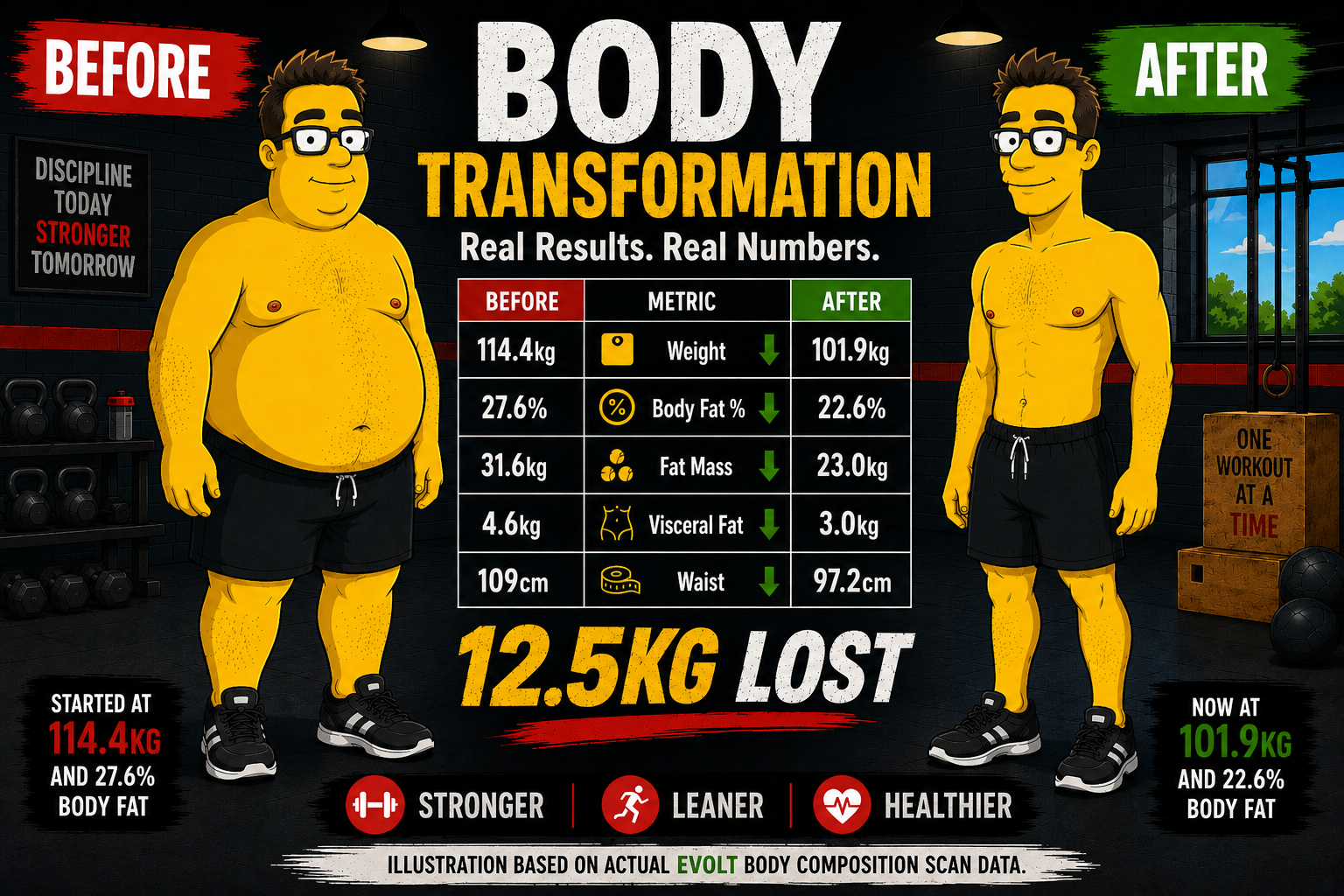 How One Christchurch Local Lost 12.5kg And Reduced Visceral Fat With Evolt Body Composition Tracking