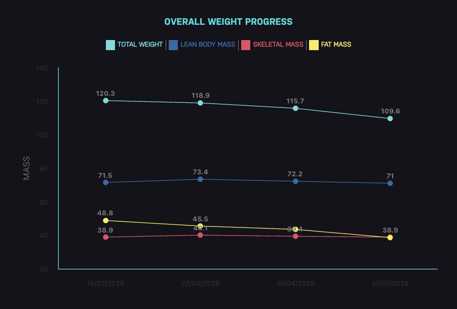 Leilani’s Continued Progress: 10.7kg Lost and More Than 10kg of Body Fat Gone