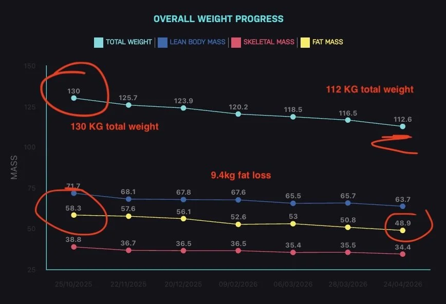 From 130kg to Progress in Motion: AN Ongoing Transformation at BoxHiit30