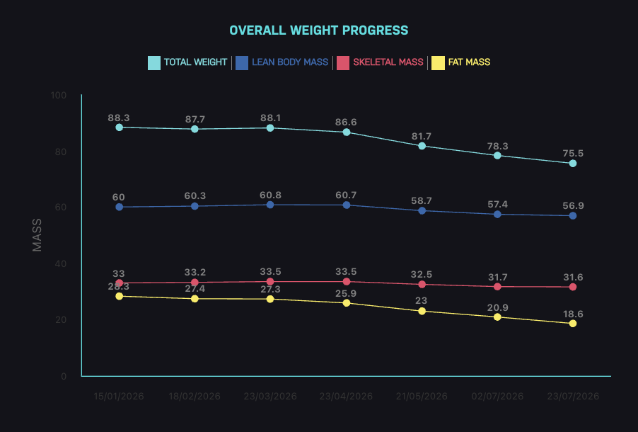 Six Months of Consistency: 12.8kg Lost and a Major Improvement in Body Composition