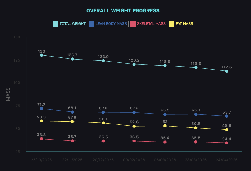 From 130kg to Progress in Motion: AN Ongoing Transformation at BoxHiit30