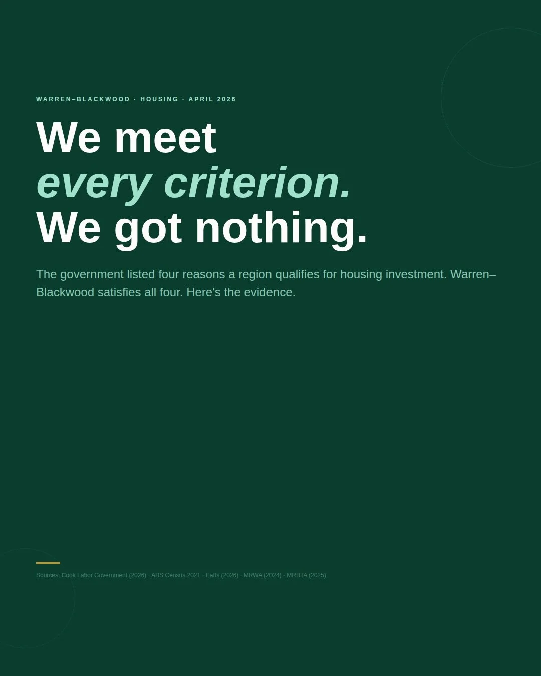 $692 million for regional housing.

Hundreds of homes announced yesterday under the &ldquo;Seven Cities&rdquo; plan.

Warren&ndash;Blackwood missed out.

We meet the government&rsquo;s own criteria:
Growing population. Workforce pressure. Housing dem