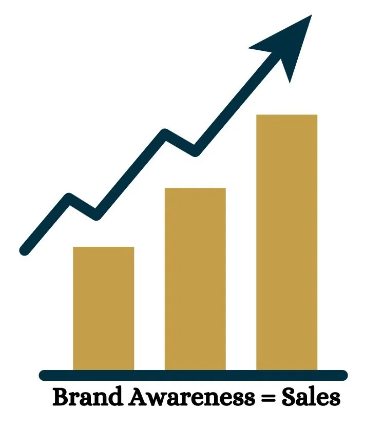 A bar graph with an upward trending arrow, showing increasing sales as brand awareness improves, with the caption "Brand Awareness = Sales".