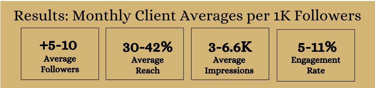 A chart displaying social media marketing results including increase in followers, reach, impressions, and engagement rate.