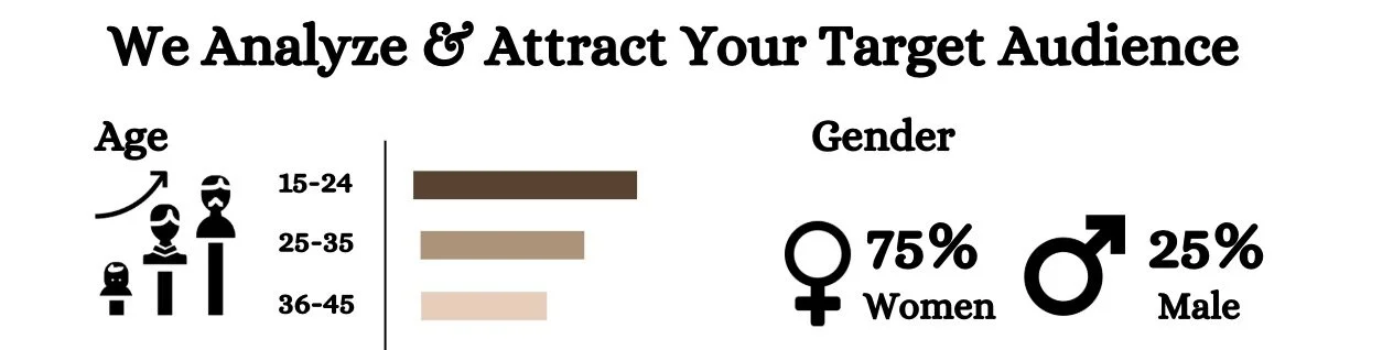 Chart displaying target audience demographics with corresponding bar lengths indicating target audience to help local businesses grow thier brand recognition through marketing.
