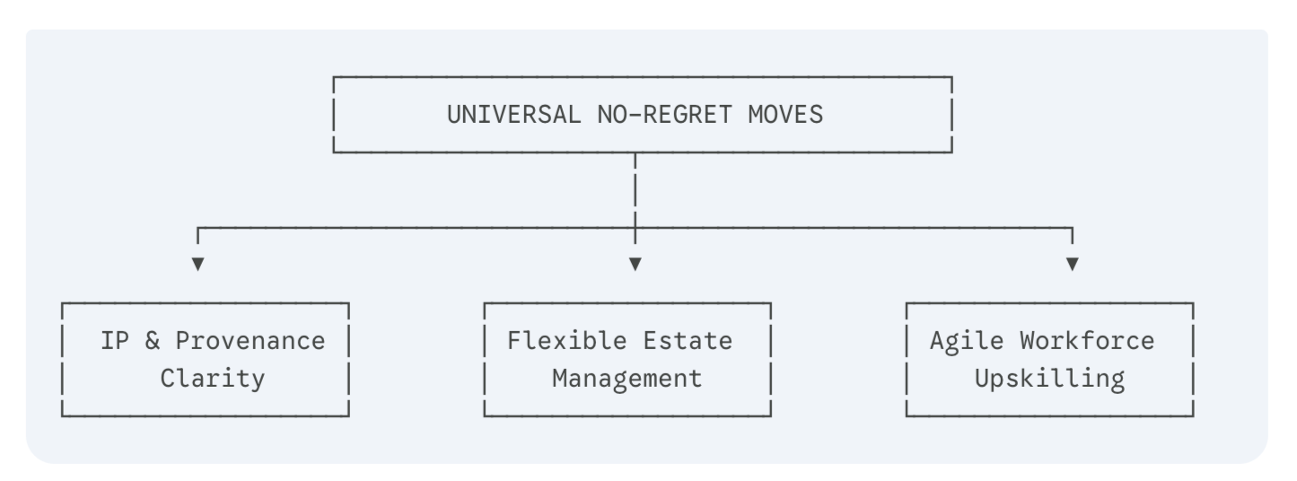 No-Regret Moves