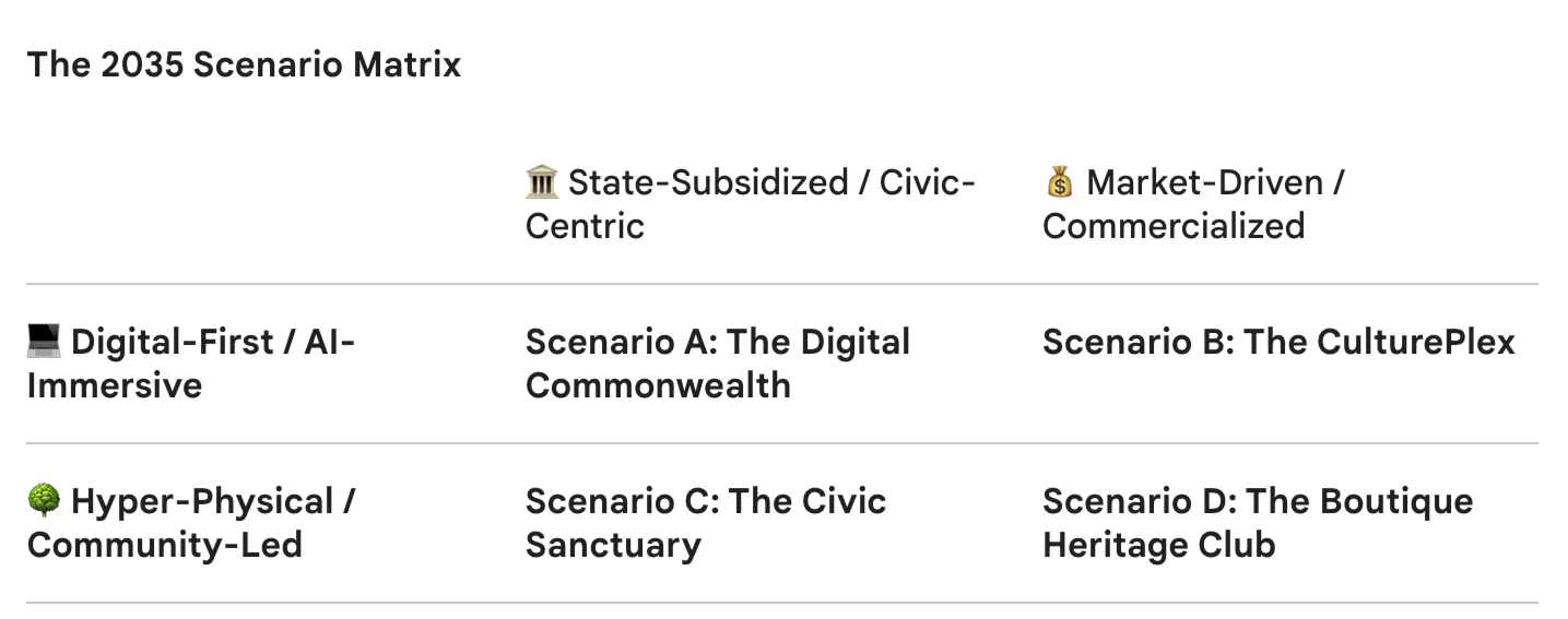 The 2035 Scenario Matrix