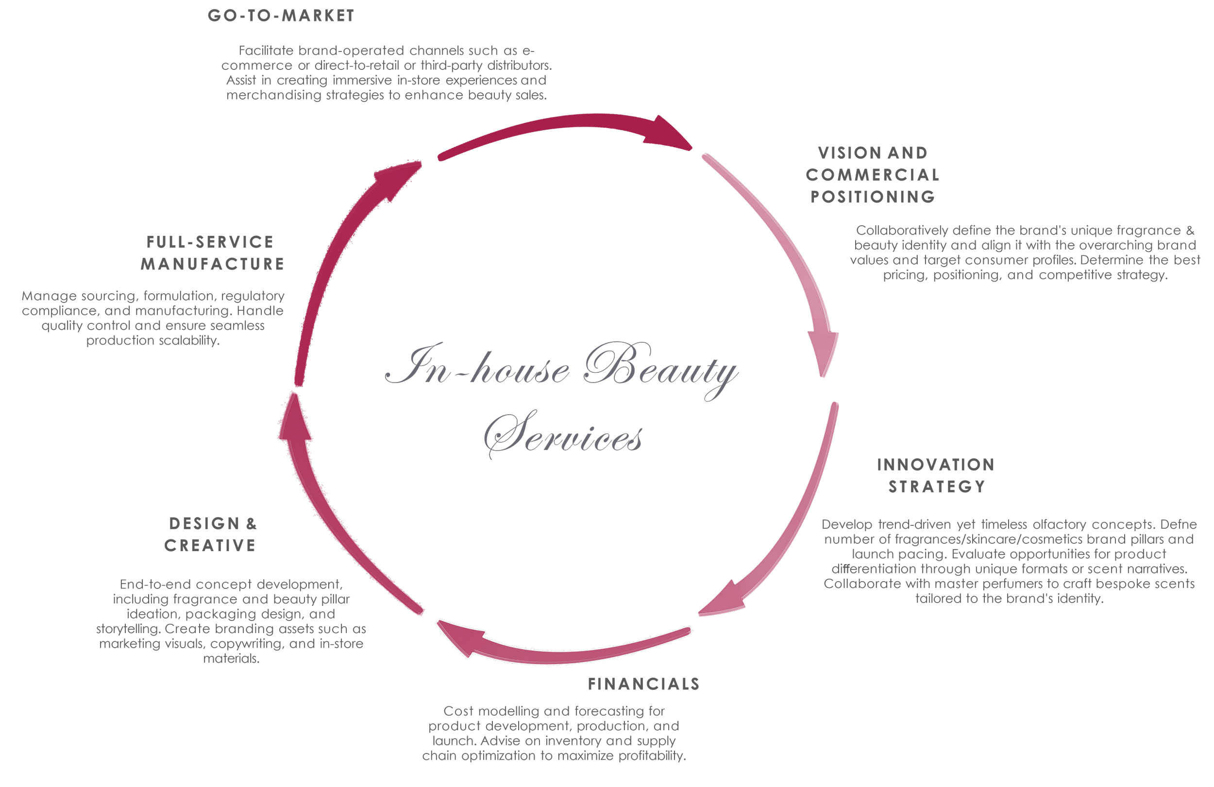 Diagram showing the process of in-house beauty services, including steps: vision and commercial positioning, innovation strategy, financials, design and creative, full-service manufacture, and go-to-market, with descriptions for each step.