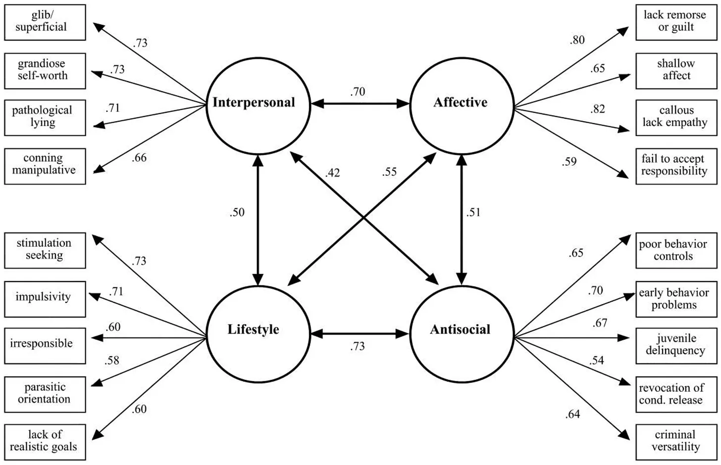 A diagram illustrating the relationships between four traits: Interpersonal, Affective, Lifestyle, and Antisocial, each linked to specific characteristics and correlation values. Interpersonal is associated with traits like glibness and pathological lying; Affective with lack of remorse and shallow affect; Lifestyle with impulsivity and irresponsibility; Antisocial with poor behavior controls and criminal versatility.