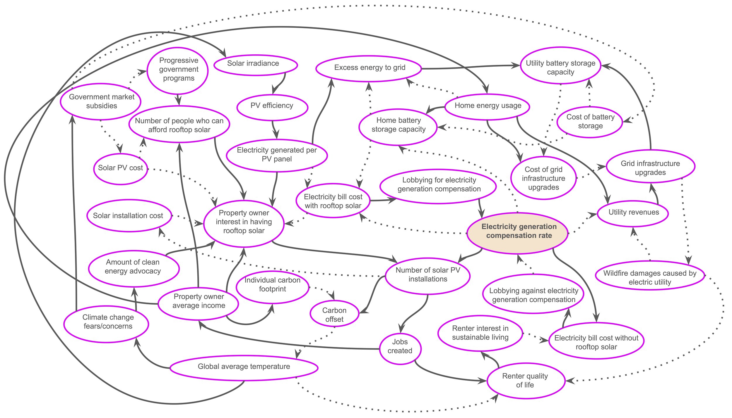 systems thinking map for solar energy